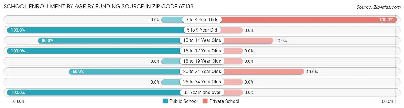 School Enrollment by Age by Funding Source in Zip Code 67138