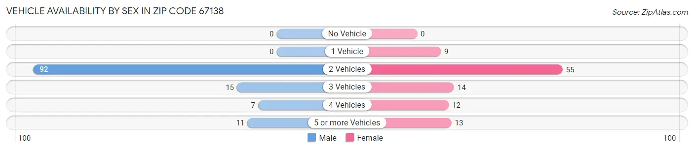 Vehicle Availability by Sex in Zip Code 67138