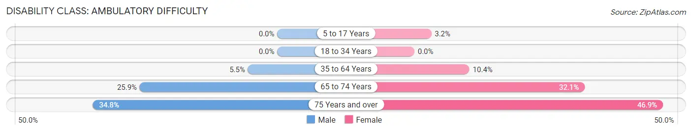 Disability in Zip Code 67140: <span>Ambulatory Difficulty</span>