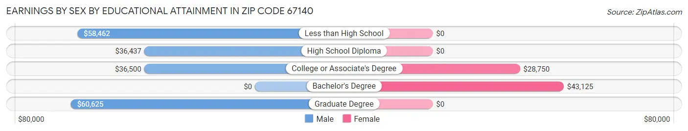 Earnings by Sex by Educational Attainment in Zip Code 67140