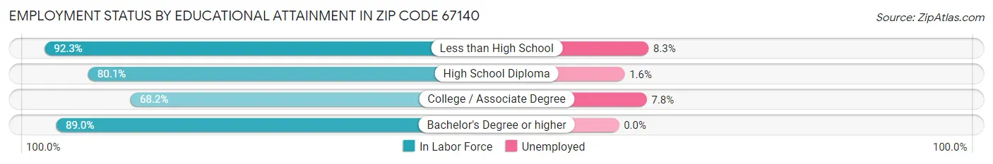 Employment Status by Educational Attainment in Zip Code 67140