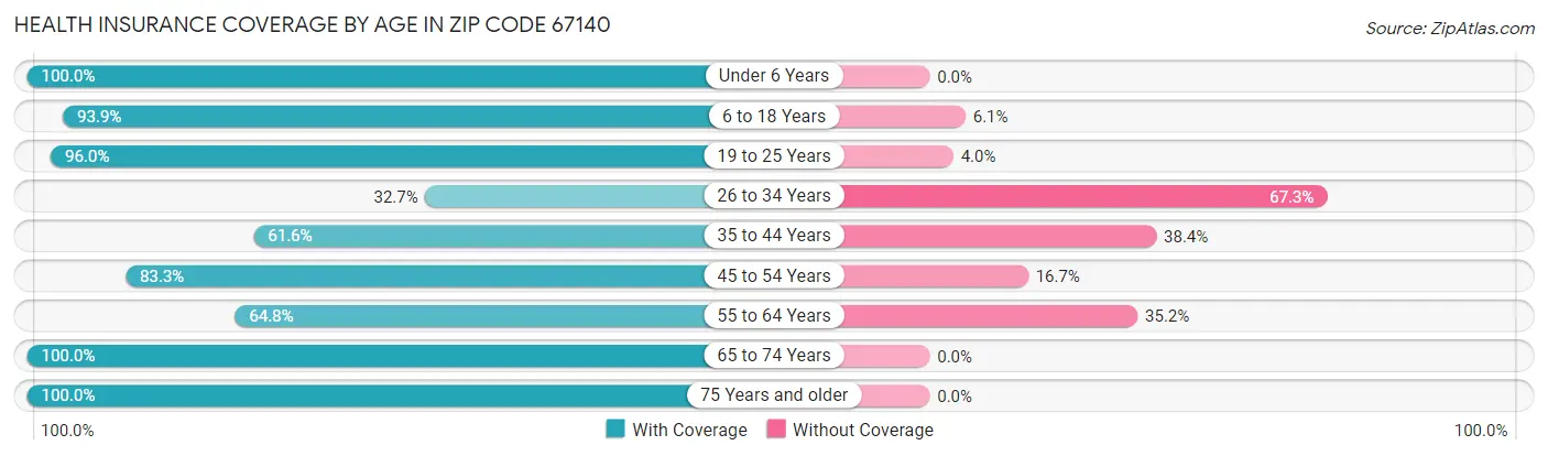 Health Insurance Coverage by Age in Zip Code 67140