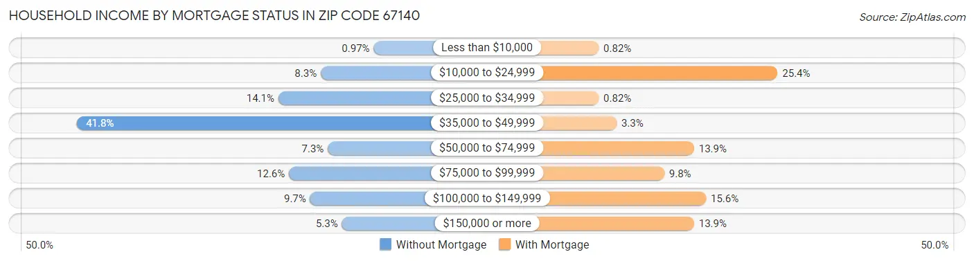 Household Income by Mortgage Status in Zip Code 67140