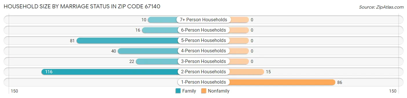 Household Size by Marriage Status in Zip Code 67140