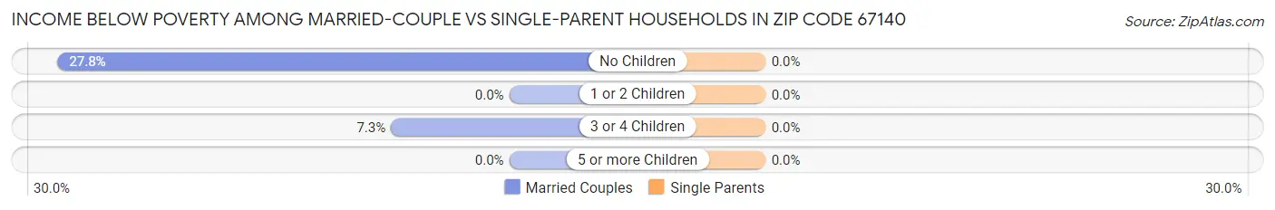 Income Below Poverty Among Married-Couple vs Single-Parent Households in Zip Code 67140