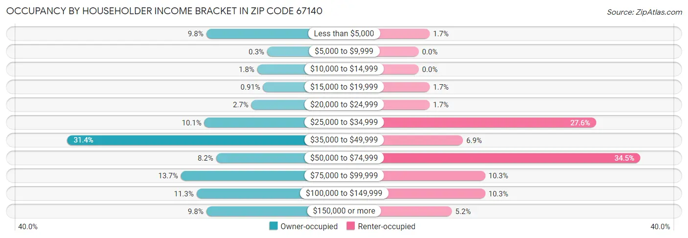 Occupancy by Householder Income Bracket in Zip Code 67140