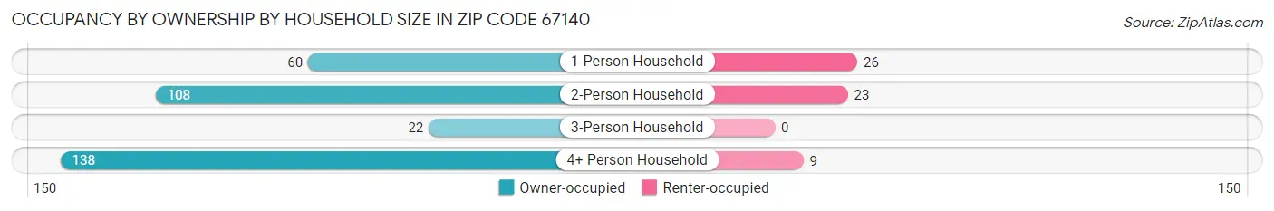 Occupancy by Ownership by Household Size in Zip Code 67140