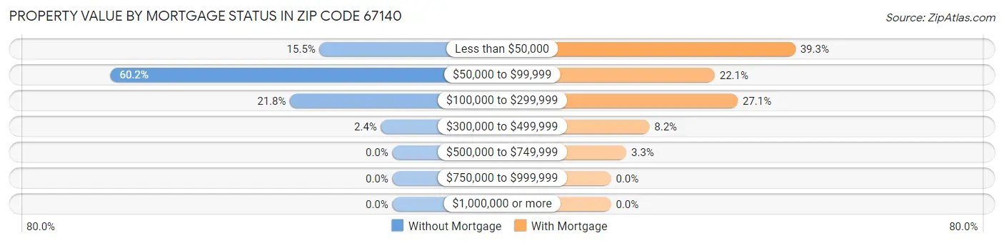 Property Value by Mortgage Status in Zip Code 67140
