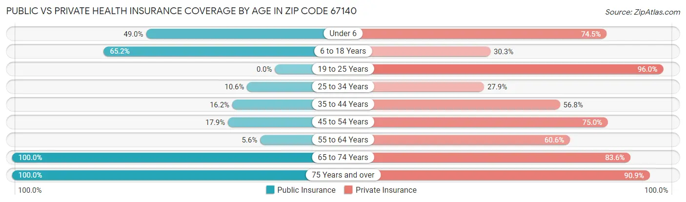 Public vs Private Health Insurance Coverage by Age in Zip Code 67140
