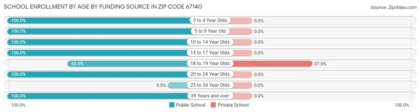 School Enrollment by Age by Funding Source in Zip Code 67140