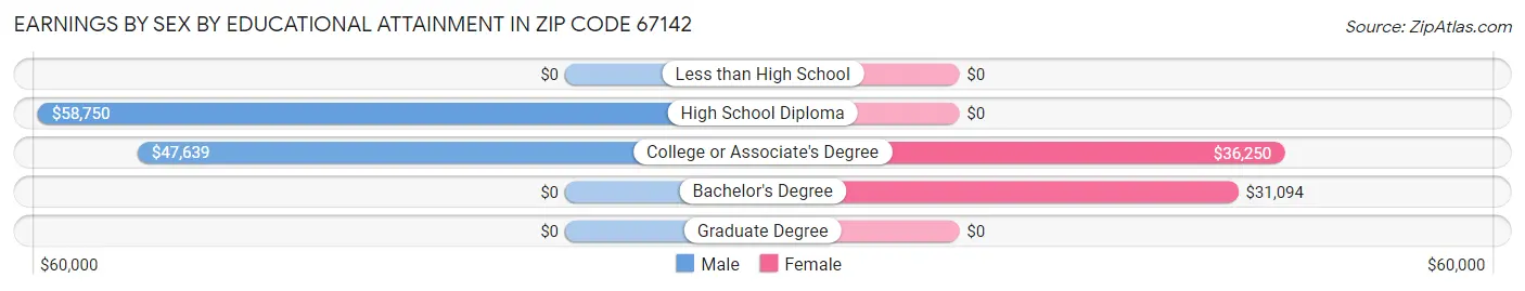 Earnings by Sex by Educational Attainment in Zip Code 67142