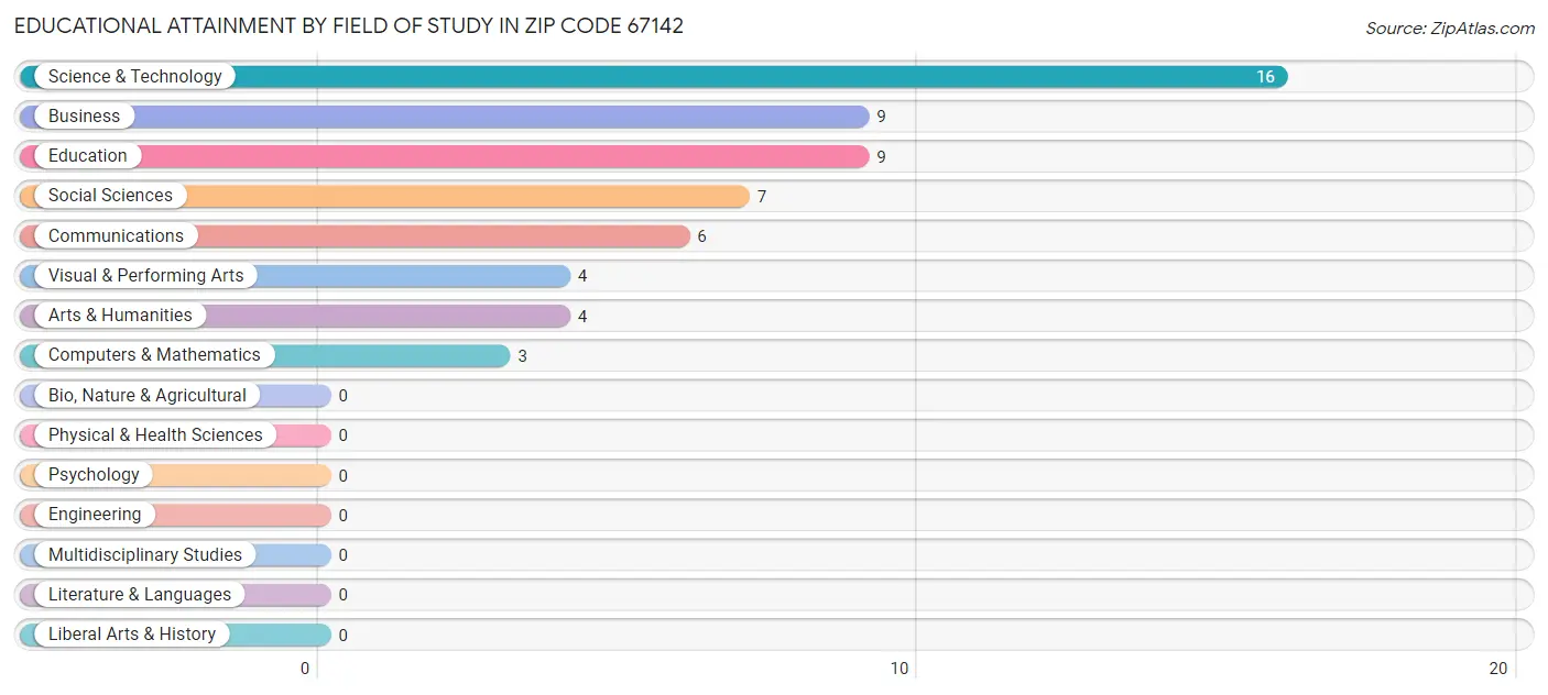 Educational Attainment by Field of Study in Zip Code 67142