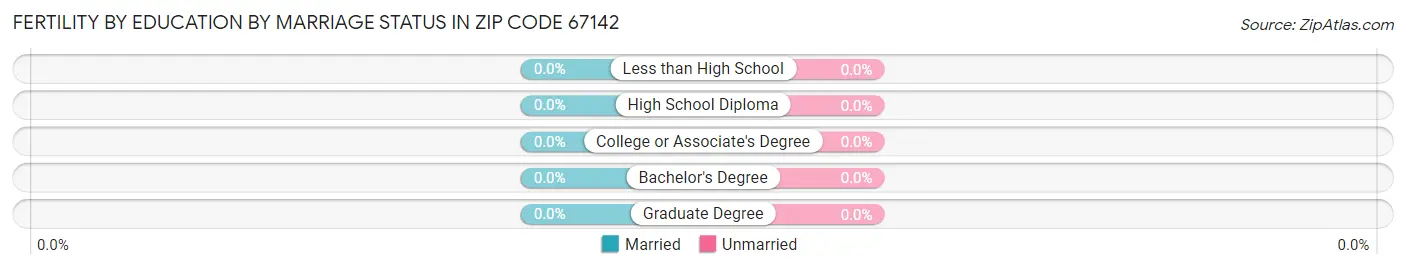 Female Fertility by Education by Marriage Status in Zip Code 67142