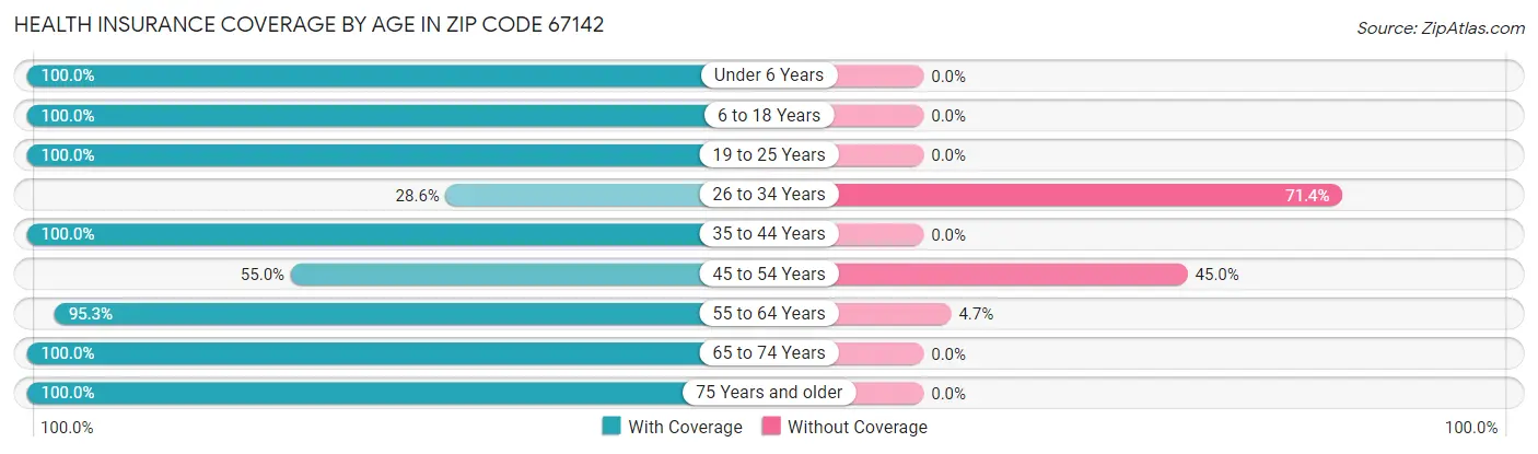 Health Insurance Coverage by Age in Zip Code 67142