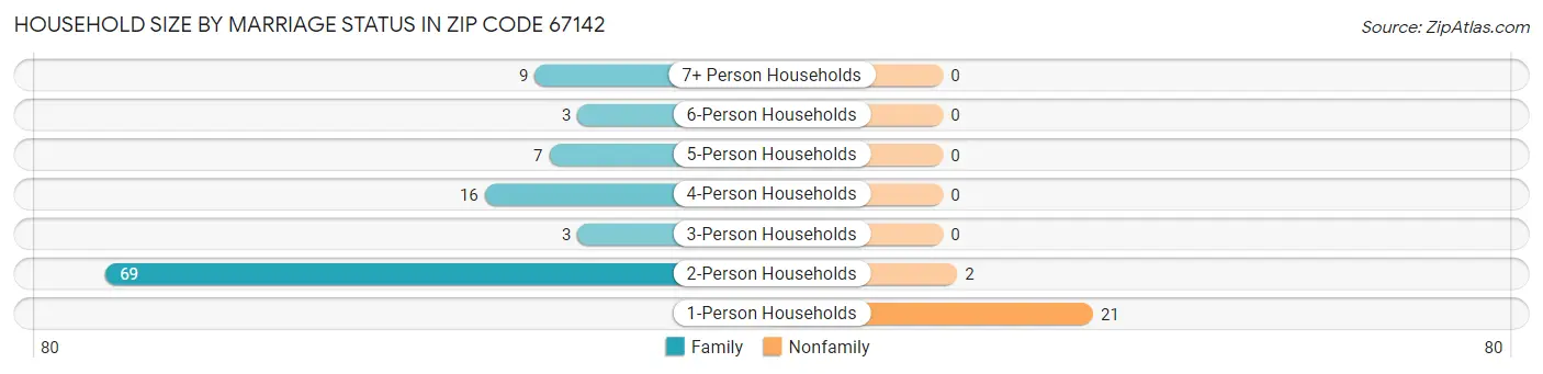 Household Size by Marriage Status in Zip Code 67142