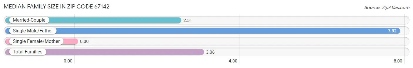 Median Family Size in Zip Code 67142