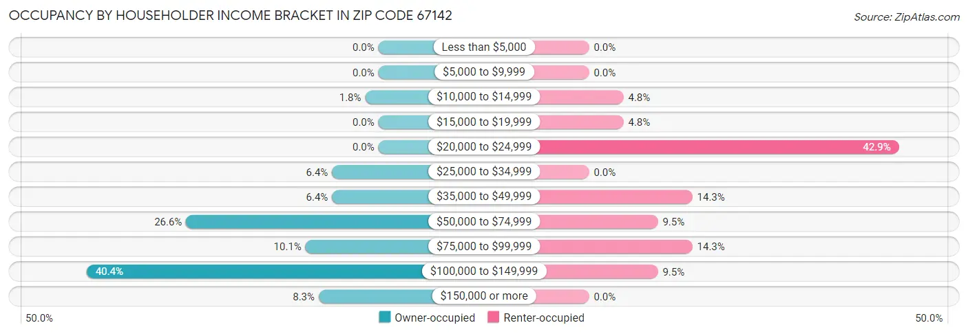 Occupancy by Householder Income Bracket in Zip Code 67142