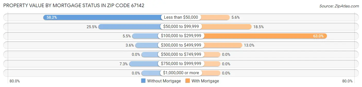 Property Value by Mortgage Status in Zip Code 67142