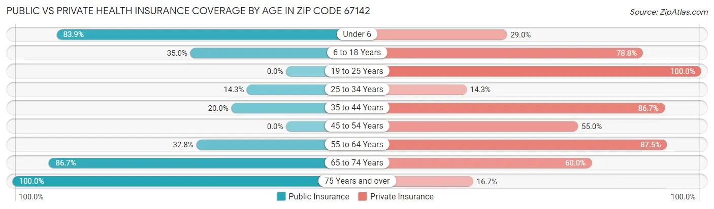 Public vs Private Health Insurance Coverage by Age in Zip Code 67142