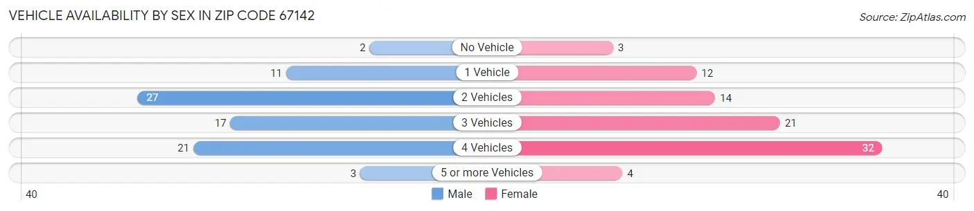 Vehicle Availability by Sex in Zip Code 67142
