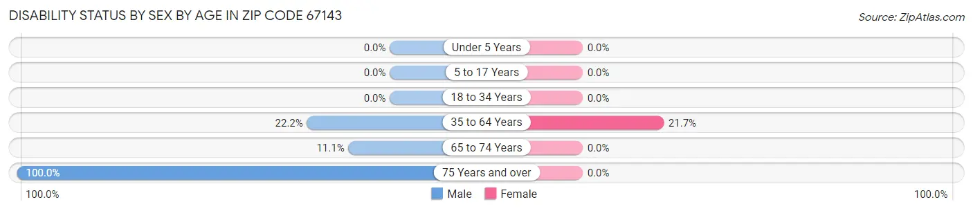 Disability Status by Sex by Age in Zip Code 67143