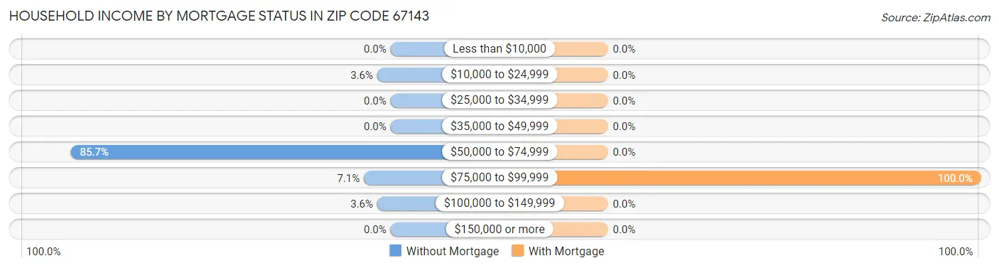Household Income by Mortgage Status in Zip Code 67143