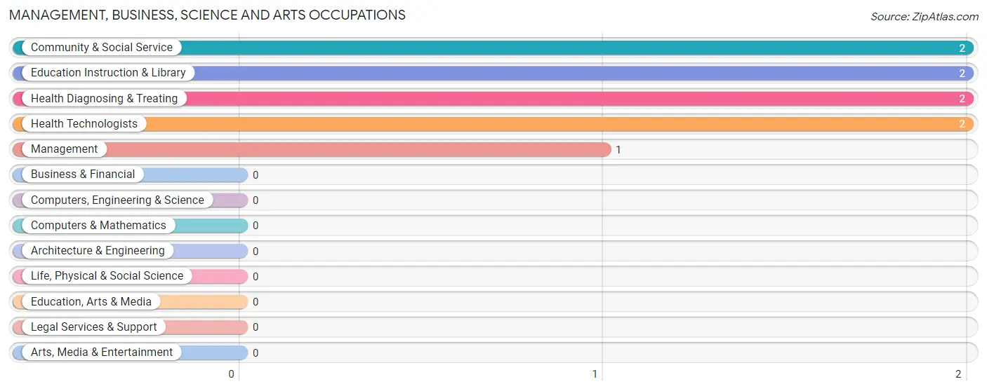 Management, Business, Science and Arts Occupations in Zip Code 67143