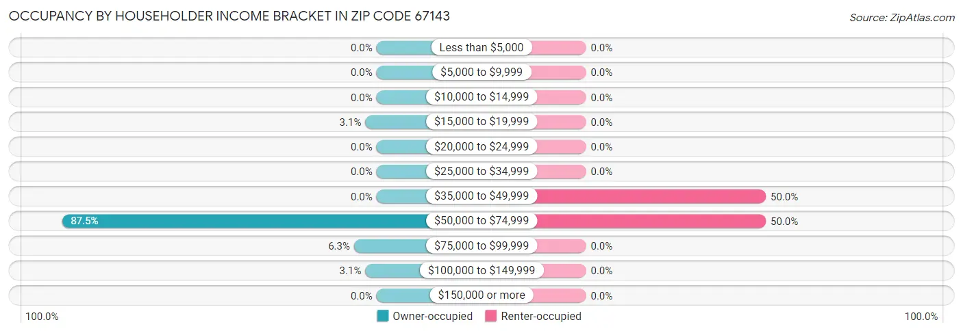 Occupancy by Householder Income Bracket in Zip Code 67143