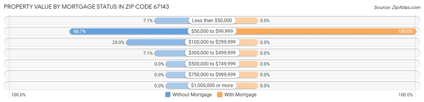 Property Value by Mortgage Status in Zip Code 67143