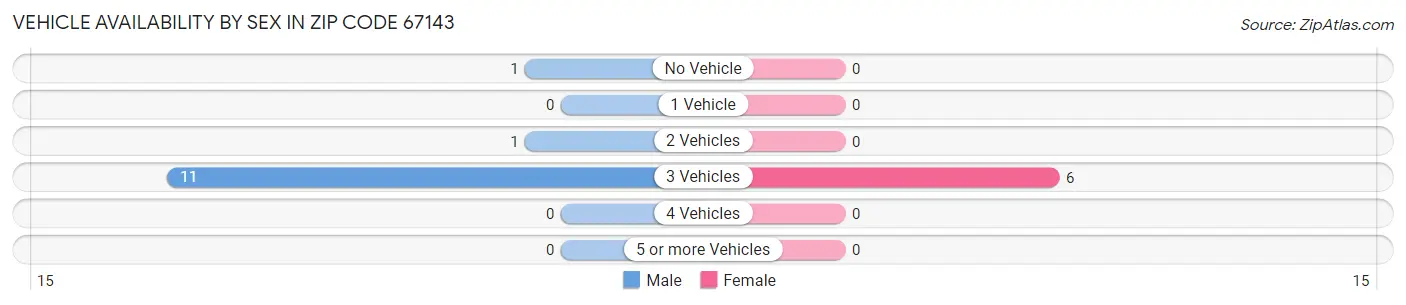 Vehicle Availability by Sex in Zip Code 67143