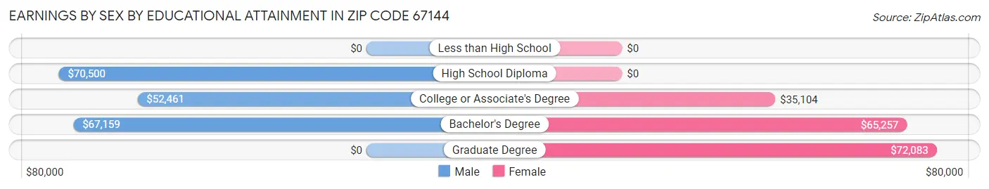 Earnings by Sex by Educational Attainment in Zip Code 67144