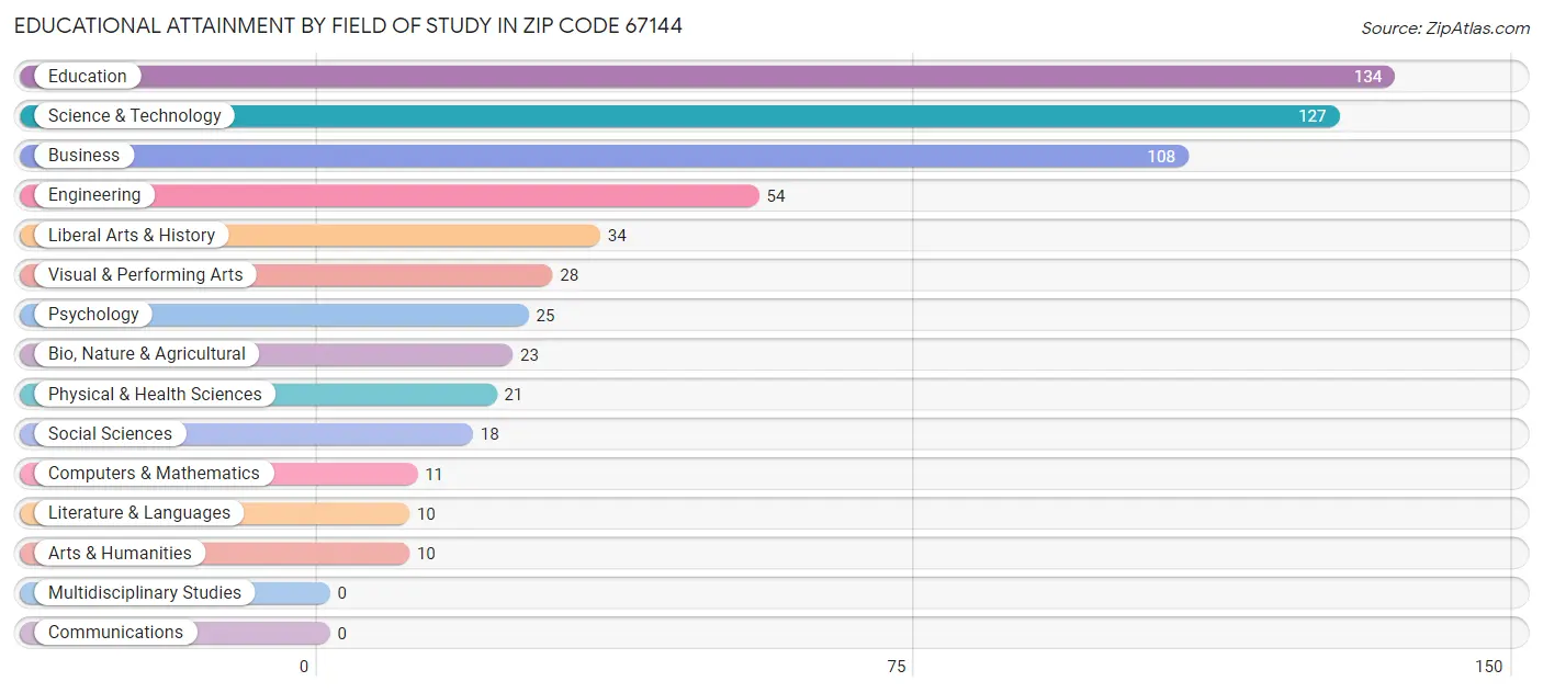Educational Attainment by Field of Study in Zip Code 67144