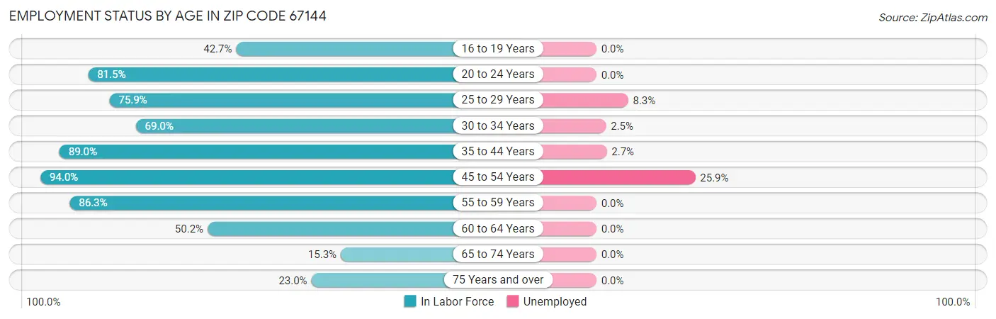 Employment Status by Age in Zip Code 67144
