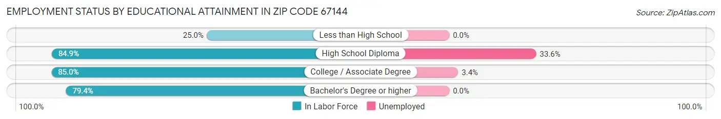 Employment Status by Educational Attainment in Zip Code 67144
