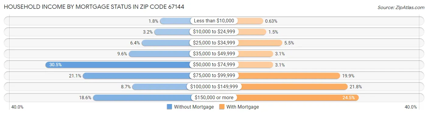Household Income by Mortgage Status in Zip Code 67144