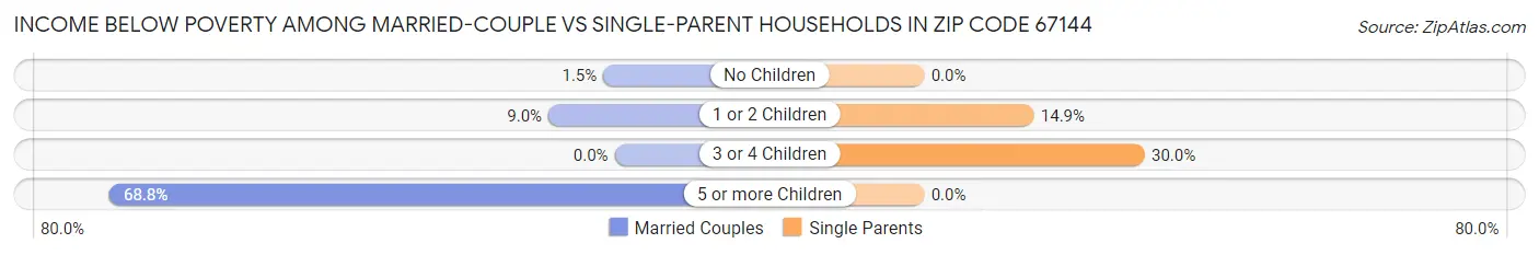 Income Below Poverty Among Married-Couple vs Single-Parent Households in Zip Code 67144