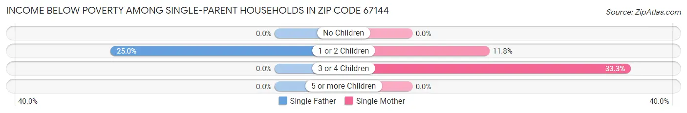 Income Below Poverty Among Single-Parent Households in Zip Code 67144