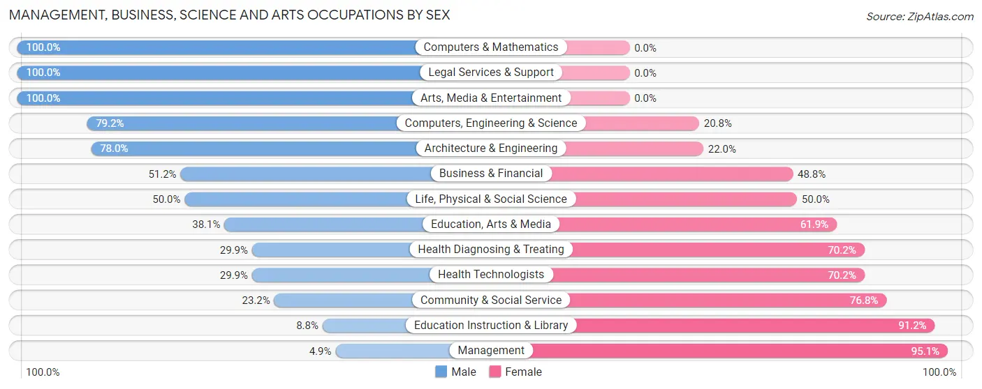 Management, Business, Science and Arts Occupations by Sex in Zip Code 67144