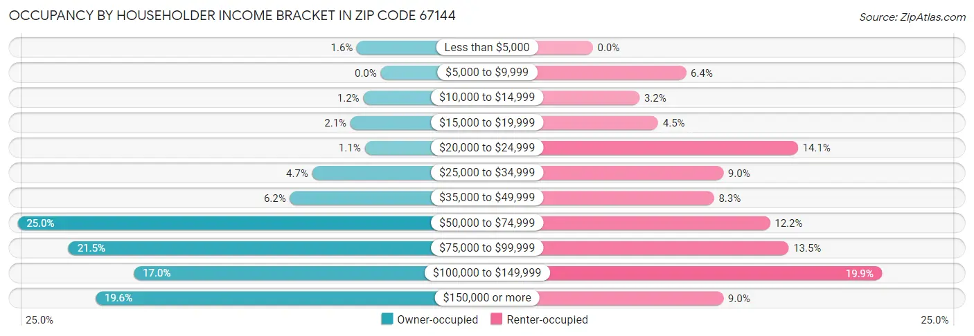 Occupancy by Householder Income Bracket in Zip Code 67144