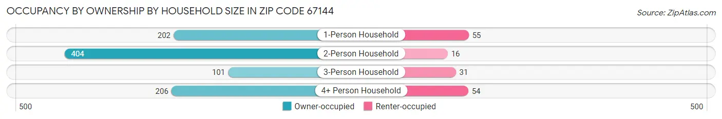 Occupancy by Ownership by Household Size in Zip Code 67144