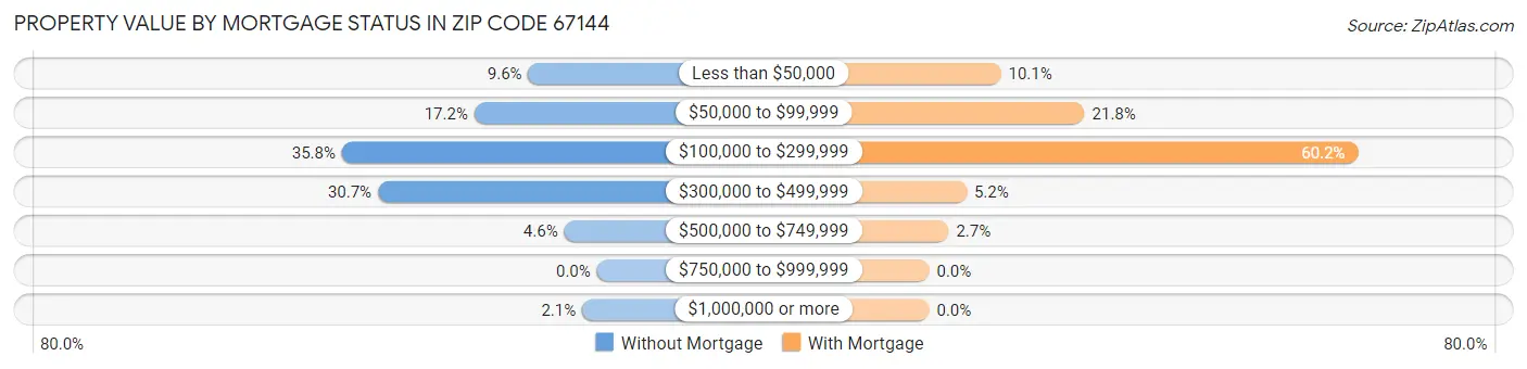 Property Value by Mortgage Status in Zip Code 67144
