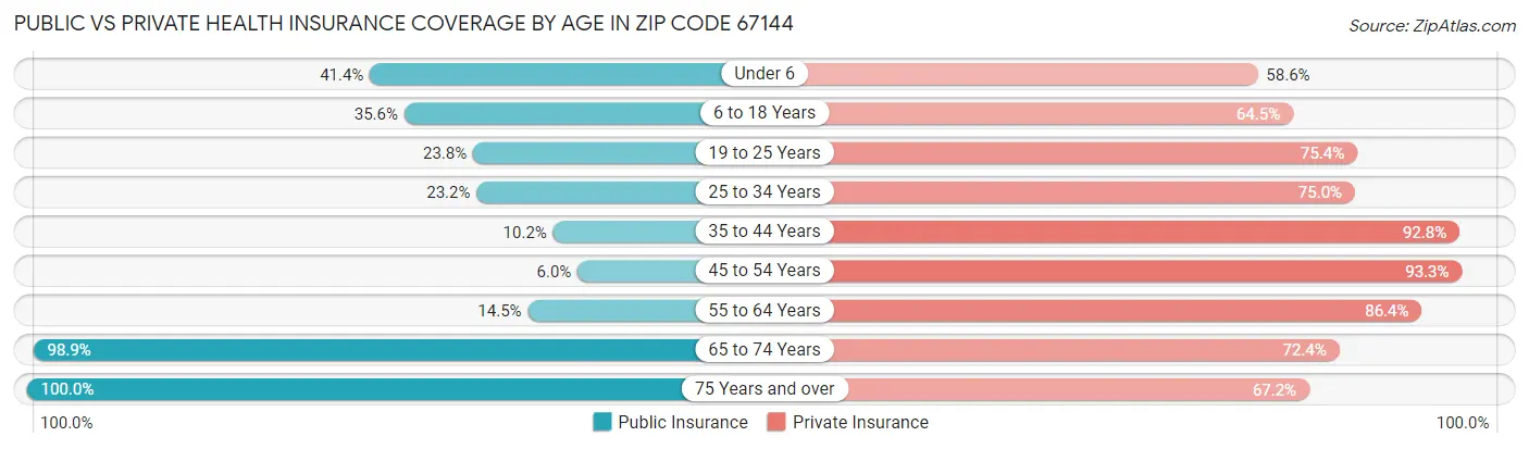 Public vs Private Health Insurance Coverage by Age in Zip Code 67144