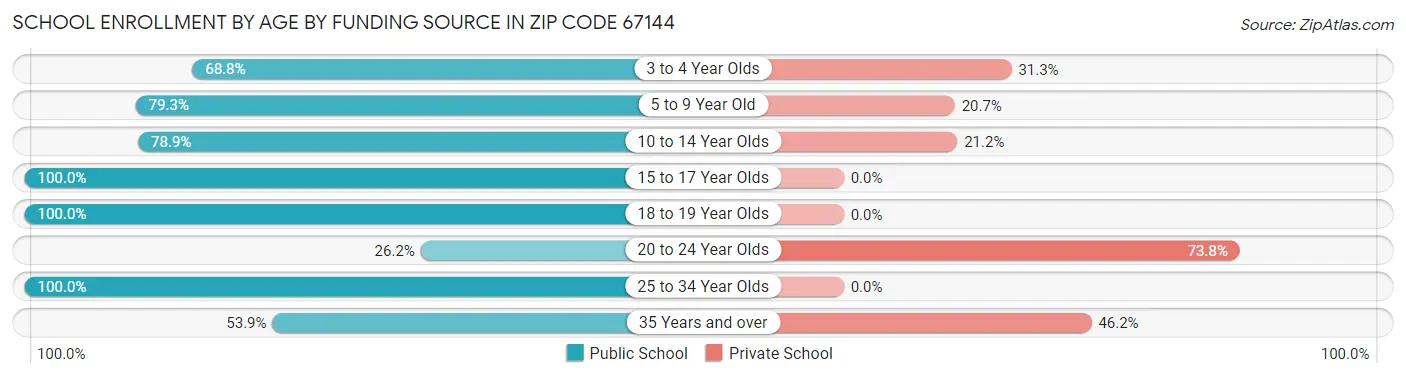 School Enrollment by Age by Funding Source in Zip Code 67144