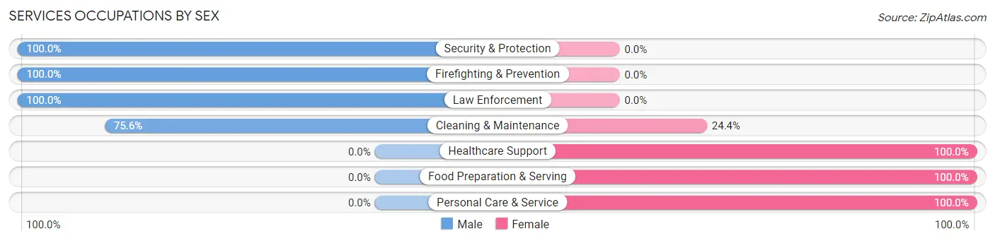 Services Occupations by Sex in Zip Code 67144