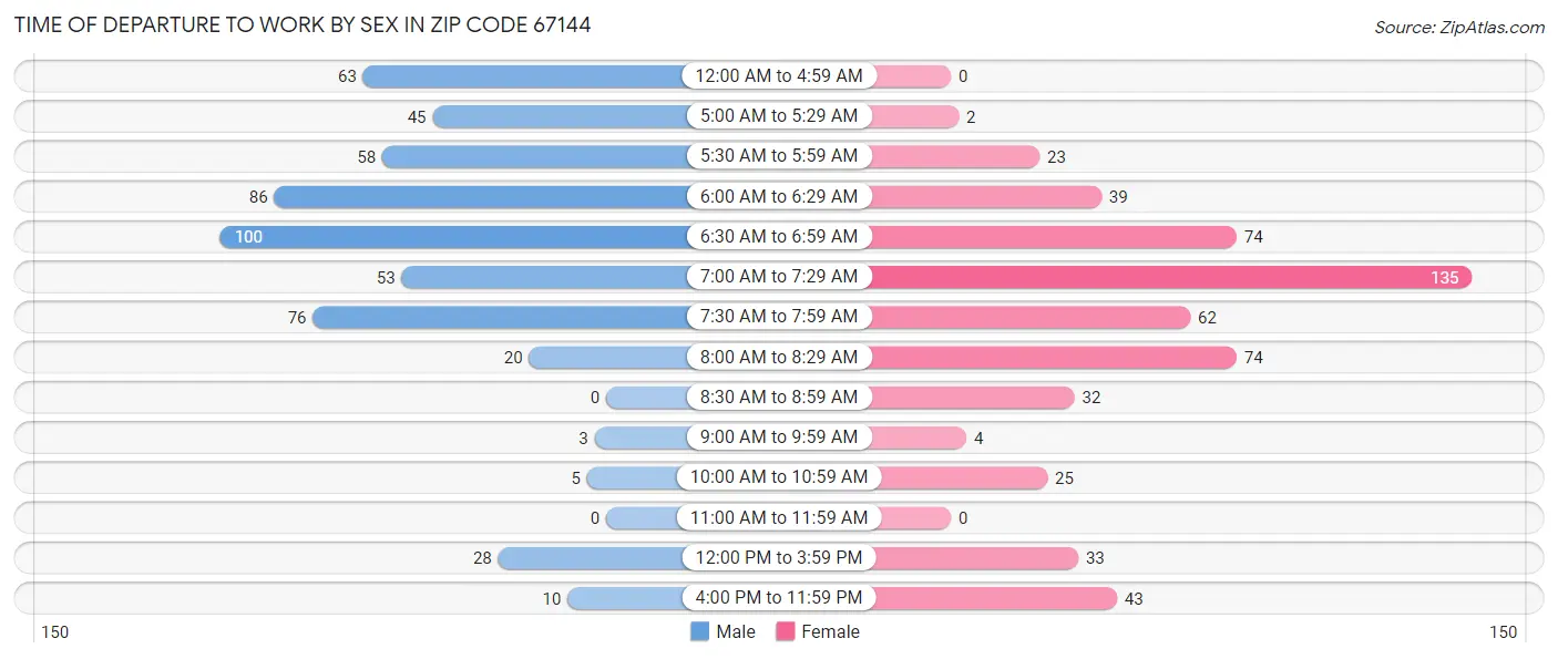 Time of Departure to Work by Sex in Zip Code 67144