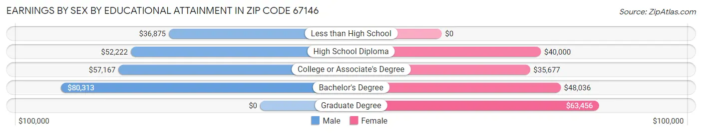Earnings by Sex by Educational Attainment in Zip Code 67146