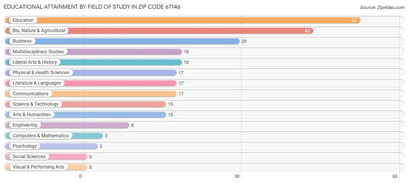 Educational Attainment by Field of Study in Zip Code 67146