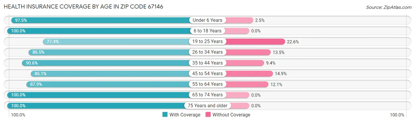 Health Insurance Coverage by Age in Zip Code 67146