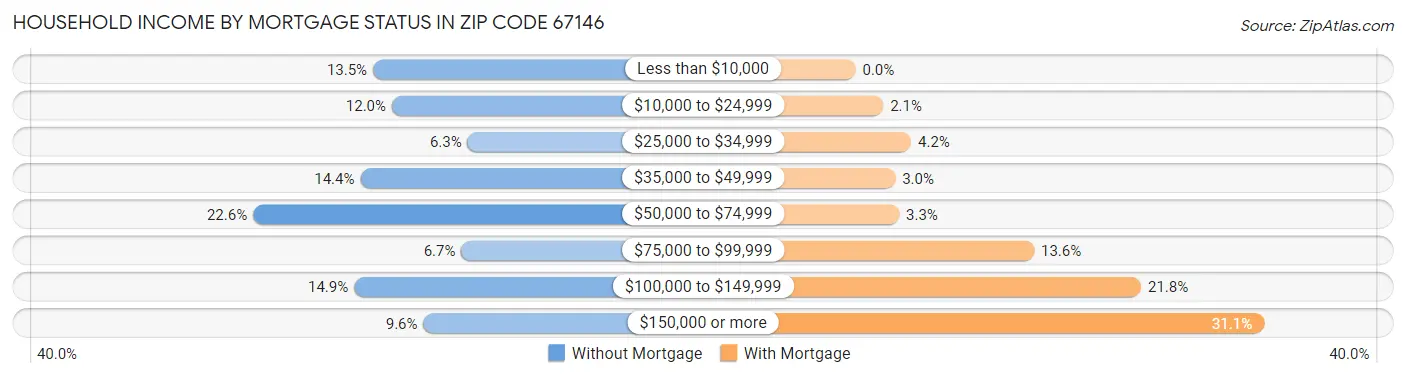 Household Income by Mortgage Status in Zip Code 67146