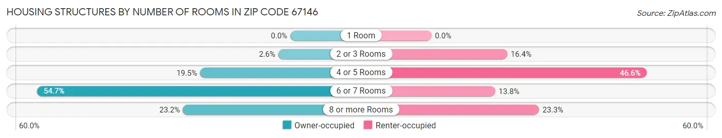 Housing Structures by Number of Rooms in Zip Code 67146